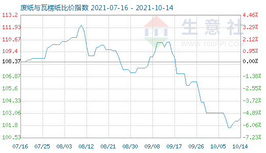 10月14日廢紙與瓦楞紙比價指數(shù)圖