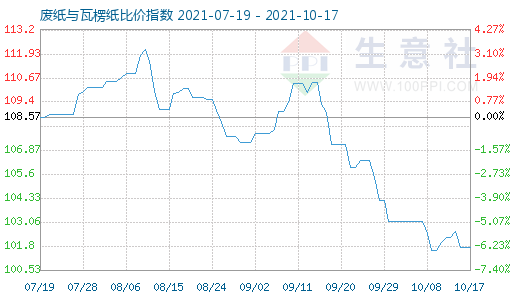 10月17日廢紙與瓦楞紙比價指數圖