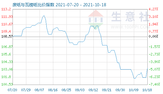 10月18日廢紙與瓦楞紙比價指數圖
