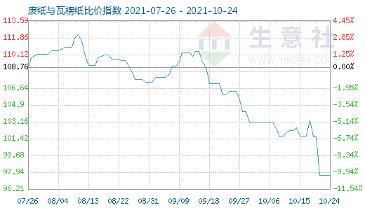 10月24日廢紙與瓦楞紙比價指數圖
