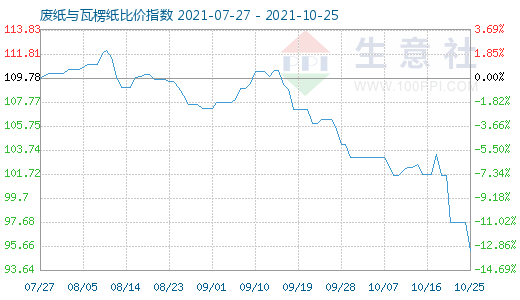 10月25日廢紙與瓦楞紙比價指數圖