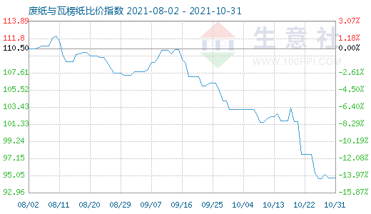 10月31日廢紙與瓦楞紙比價指數(shù)圖