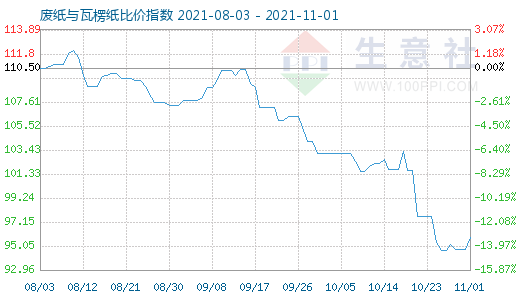 11月1日廢紙與瓦楞紙比價(jià)指數(shù)圖