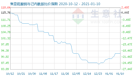 1月10日焦亞硫酸鈉與己內(nèi)酰胺比價(jià)指數(shù)圖