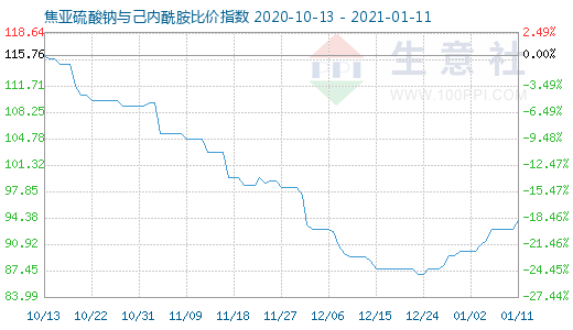 1月11日焦亞硫酸鈉與己內(nèi)酰胺比價(jià)指數(shù)圖