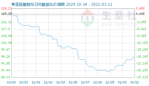 1月12日焦亞硫酸鈉與己內酰胺比價指數圖