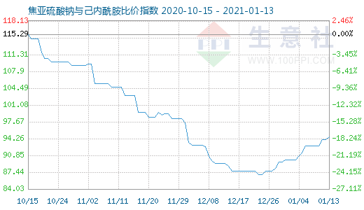 1月13日焦亞硫酸鈉與己內酰胺比價指數圖