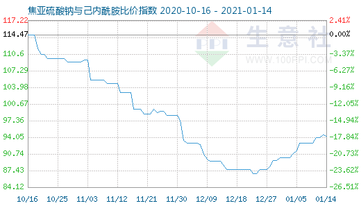 1月14日焦亞硫酸鈉與己內酰胺比價指數圖