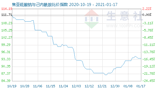 1月17日焦亞硫酸鈉與己內酰胺比價指數圖