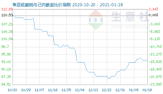 1月18日焦亞硫酸鈉與己內酰胺比價指數圖