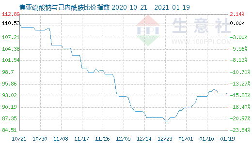 1月19日焦亞硫酸鈉與己內酰胺比價指數圖