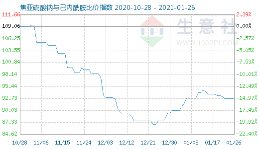 1月26日焦亞硫酸鈉與己內酰胺比價指數圖