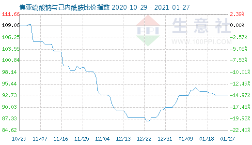 1月27日焦亞硫酸鈉與己內酰胺比價指數圖