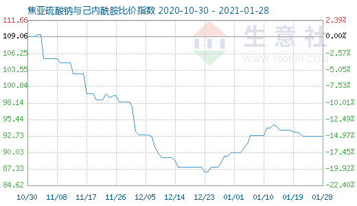1月28日焦亞硫酸鈉與己內酰胺比價指數圖