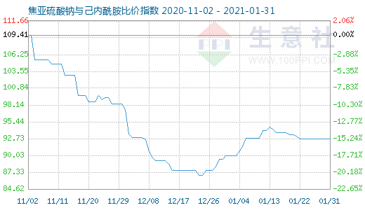1月31日焦亞硫酸鈉與己內酰胺比價指數(shù)圖