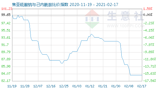 2月17日焦亞硫酸鈉與己內酰胺比價指數圖