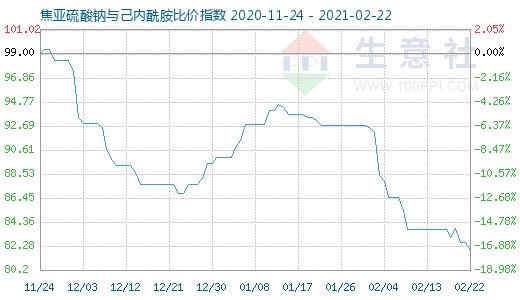 2月22日焦亞硫酸鈉與己內酰胺比價指數圖