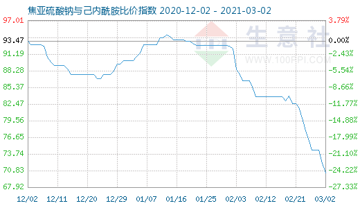 3月2日焦亞硫酸鈉與己內(nèi)酰胺比價指數(shù)圖