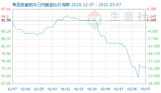 3月7日焦亞硫酸鈉與己內酰胺比價指數圖