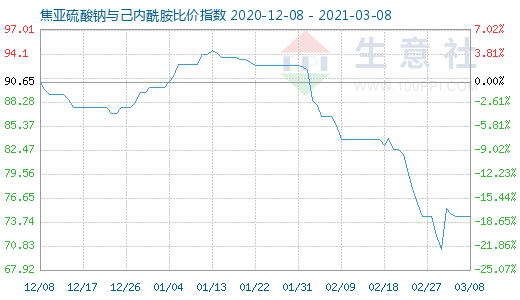3月8日焦亞硫酸鈉與己內(nèi)酰胺比價指數(shù)圖