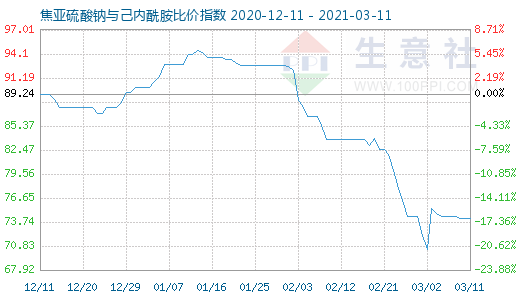 3月11日焦亞硫酸鈉與己內(nèi)酰胺比價指數(shù)圖