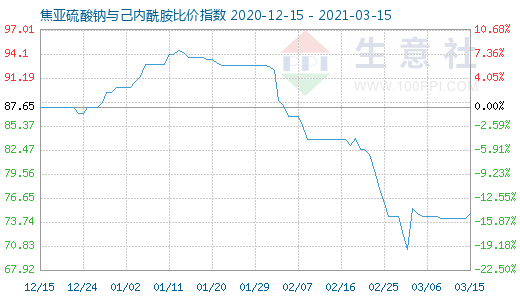 3月15日焦亞硫酸鈉與己內(nèi)酰胺比價(jià)指數(shù)圖