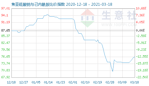 3月18日焦亞硫酸鈉與己內酰胺比價指數圖