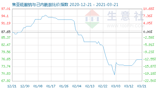 3月21日焦亞硫酸鈉與己內(nèi)酰胺比價(jià)指數(shù)圖
