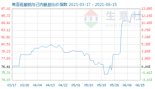6月15日焦亞硫酸鈉與己內(nèi)酰胺比價指數(shù)圖