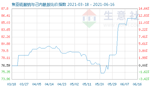 6月16日焦亞硫酸鈉與己內(nèi)酰胺比價指數(shù)圖