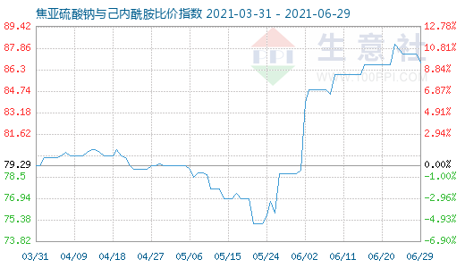 6月29日焦亞硫酸鈉與己內(nèi)酰胺比價(jià)指數(shù)圖