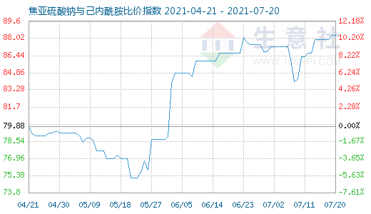7月20日焦亞硫酸鈉與己內酰胺比價指數(shù)圖
