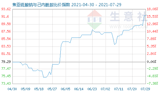 7月29日焦亞硫酸鈉與己內(nèi)酰胺比價指數(shù)圖
