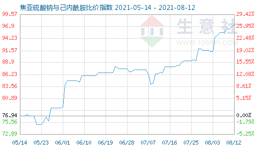 8月12日焦亞硫酸鈉與己內酰胺比價指數圖