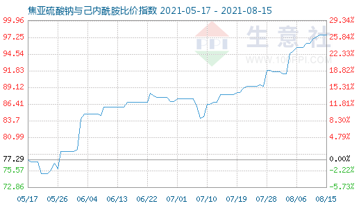 8月15日焦亞硫酸鈉與己內酰胺比價指數圖