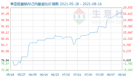 8月16日焦亞硫酸鈉與己內酰胺比價指數圖