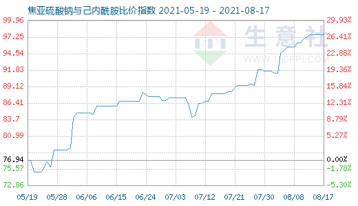 8月17日焦亞硫酸鈉與己內酰胺比價指數圖