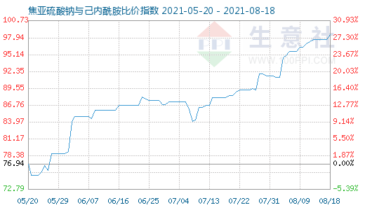 8月18日焦亞硫酸鈉與己內(nèi)酰胺比價指數(shù)圖
