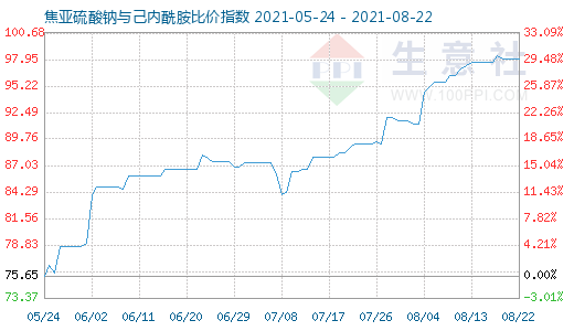 8月22日焦亞硫酸鈉與己內酰胺比價指數圖