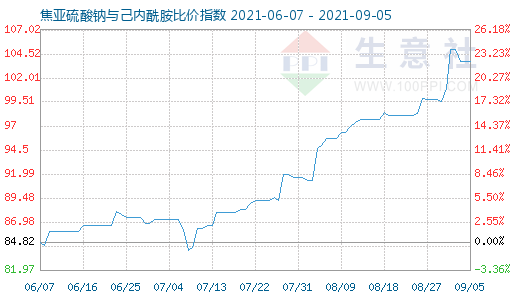 9月5日焦亞硫酸鈉與己內(nèi)酰胺比價(jià)指數(shù)圖