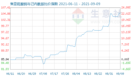9月9日焦亞硫酸鈉與己內酰胺比價指數(shù)圖