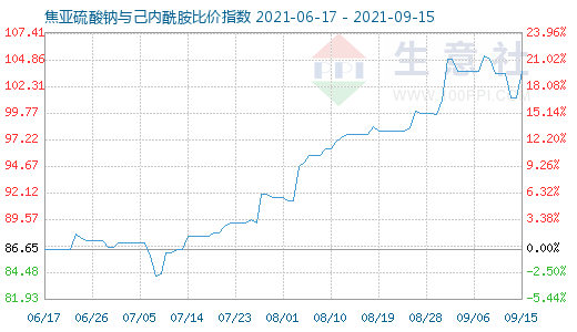 9月15日焦亞硫酸鈉與己內酰胺比價指數圖