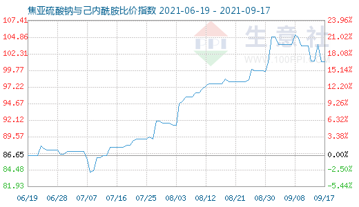 9月17日焦亞硫酸鈉與己內酰胺比價指數圖