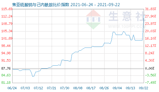 9月22日焦亞硫酸鈉與己內酰胺比價指數圖