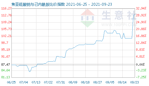 9月23日焦亞硫酸鈉與己內酰胺比價指數圖