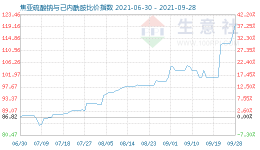 9月28日焦亞硫酸鈉與己內酰胺比價指數圖