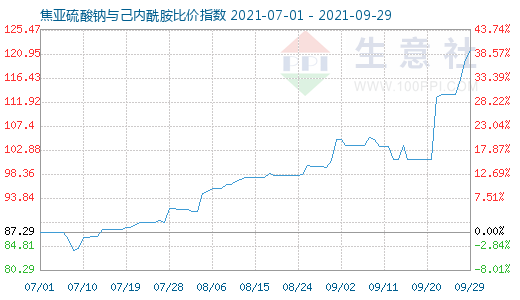 9月29日焦亞硫酸鈉與己內酰胺比價指數圖