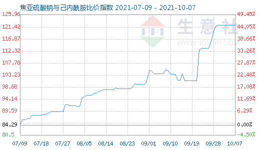 10月7日焦亞硫酸鈉與己內酰胺比價指數圖
