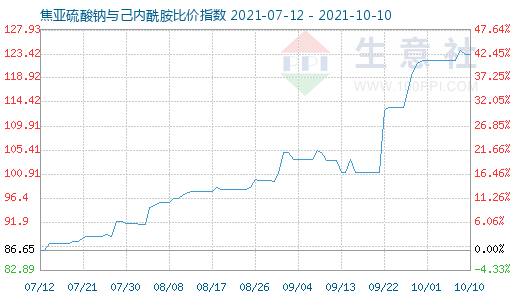 10月10日焦亞硫酸鈉與己內酰胺比價指數圖
