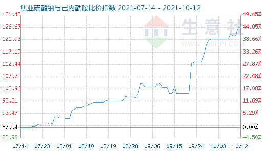 10月12日焦亞硫酸鈉與己內(nèi)酰胺比價指數(shù)圖